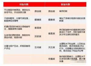 怎么快速将头条指数提高,让你的内容更受欢迎